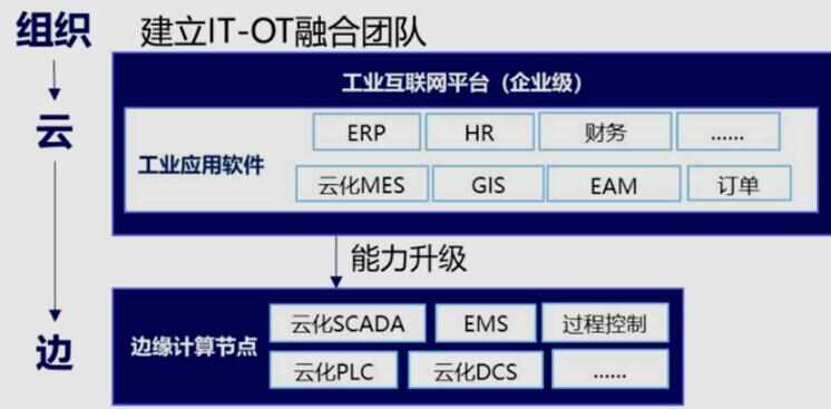 打破企業(yè)應(yīng)用壁壘，實現(xiàn)IT/OT融合部署——解讀《5G全連接工廠建設(shè)白皮書(征求意見稿)》的技術(shù)服務(wù)路徑